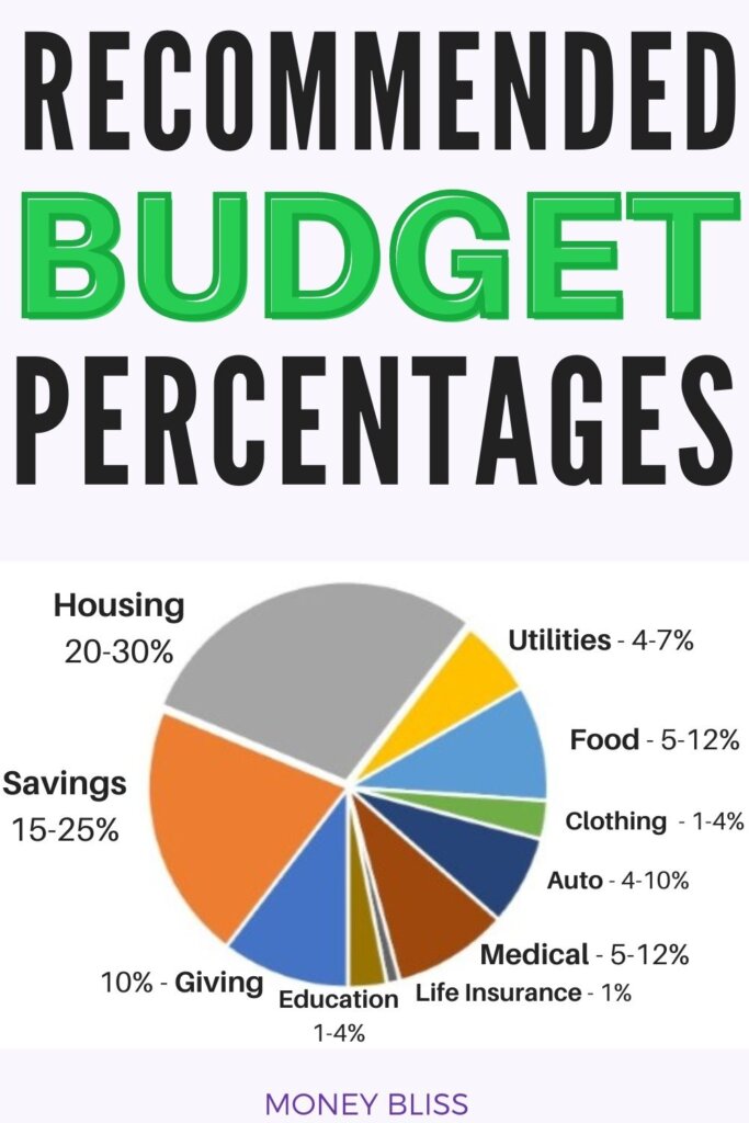 detailed household budget percentages