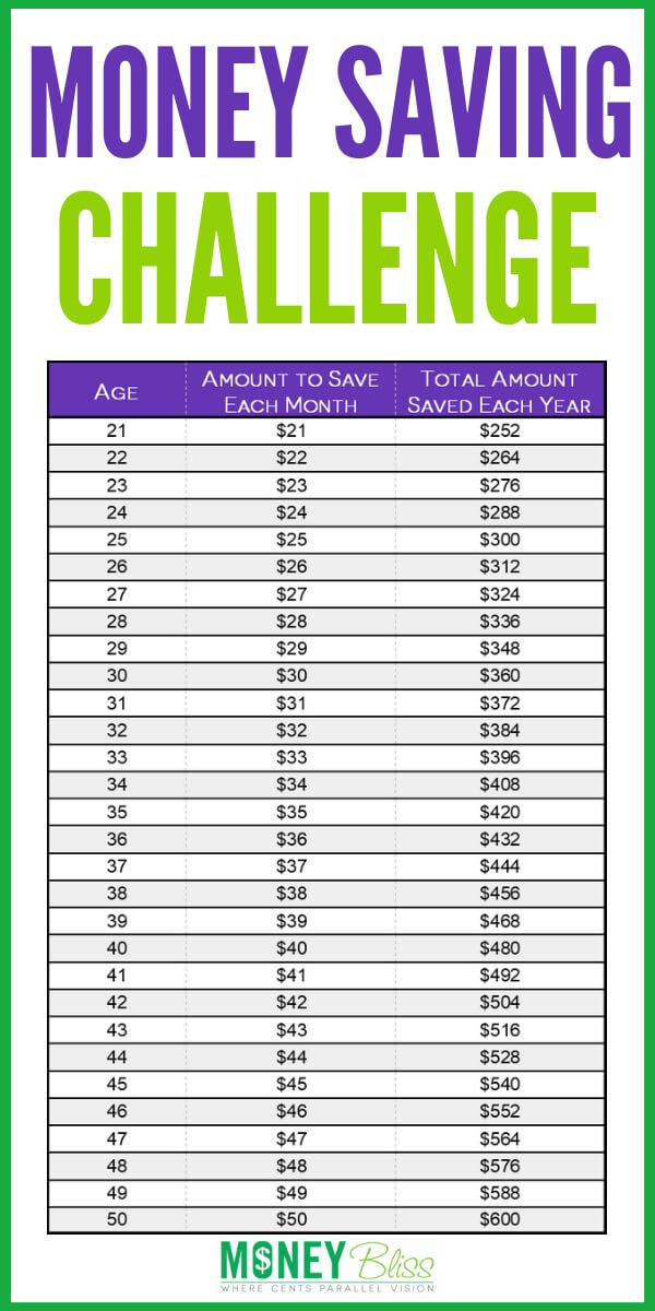 Ready for a simple money saving challenge? Save money each month or divide up in 52 weeks. Couples or kids can participate. The Save Age Challenge is a creative idea to trick your mind into saving money and help you reach financial freedom. 