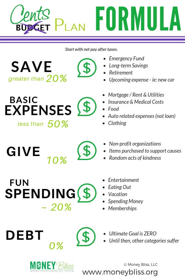 Simple guide to budgeting using percentages. This method is better than the 50/30/20 rule because you will reach financial freedom faster. Get out of debt. Save money. Reach financial freedom. All with a simple budget template. #budget #money #debt #savemoney #expenses #moneybliss