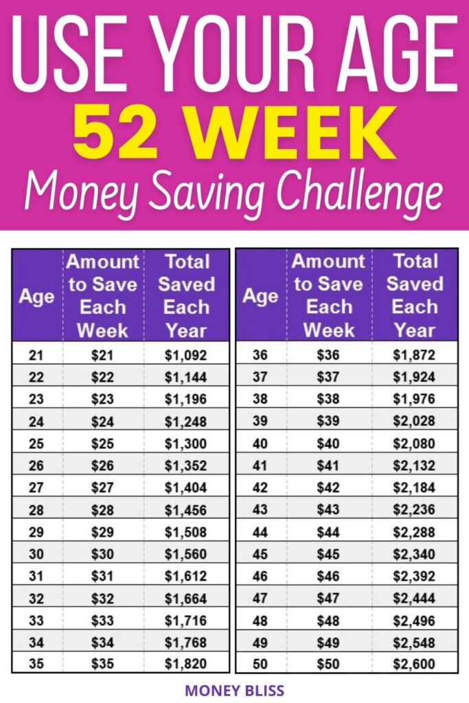 Your 52 Week Money Saving Challenge + Free Printable - Money Bliss