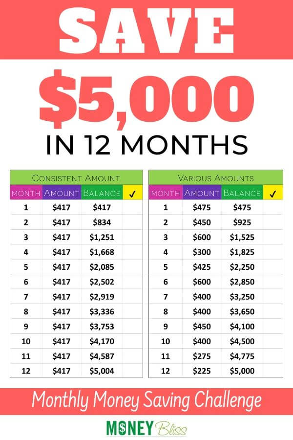 The 5K monthly money saving challenge is about going the full distance in one year. By saving $5,000, it shows you that you are capable of saving money. The challenge is great to save money for vacation, car replacement, or baby steps towards something big! Trim your budget and expenses to save more money each month. | Money Bliss