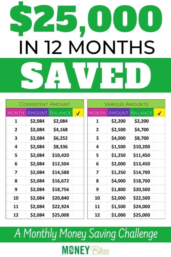 Save $25K in just one year. This aggressive monthly money saving challenge will have you saving $25000 in 12 months. Be prepared to fast track your success to financial freedom in just one year. Being debt free allows you to save more money. This works well for couples as well as saving for a house or college.