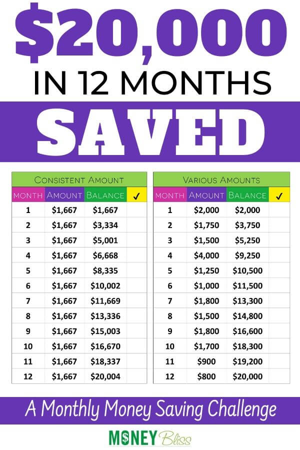 This aggressive monthly money saving challenge will have you saving $20000 in 12 months. Be prepared to fast track your success to financial freedom in just one year. Being debt free allows you to save more money. This works well for couples as well as saving for a house or college.