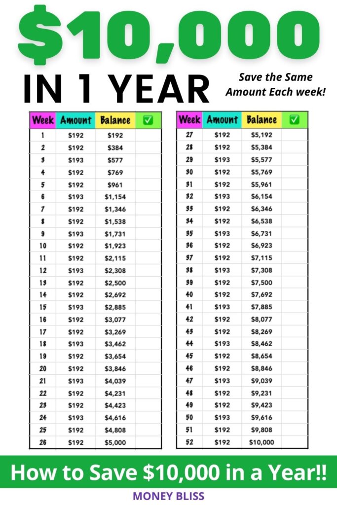 Making money is one thing, but saving it is another. Learn how to save $10,000 in a year using the following steps. You need to participate in this weekly money saving challenge. Start today with this 52 week challenge and build wealth. Download your free printable!