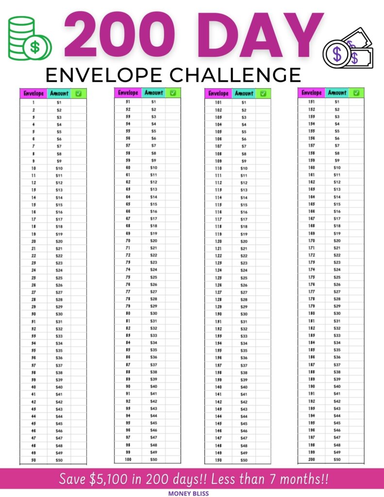 The 200 Envelope Challenge is a printable tracker chart that you can download and print. Use the 200 envelope challenge tracker to save $5,100. Make sure to download the Printable 200 envelope challenge.