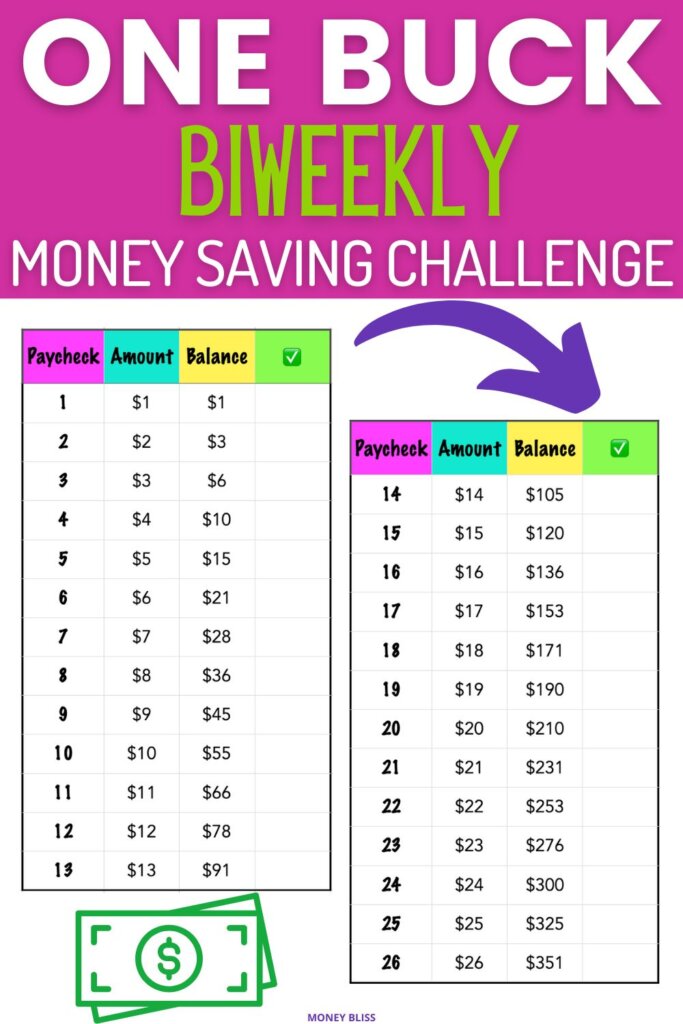 Are you looking for a way to save money each paycheck instead of every week or month? The biweekly Money Saving Challenge can help you achieve that goal. This guide will show you the benefits of saving money, resources to be successful, and free printables track your progress. You need this money saving challenge biweekly. You can save money in 52 weeks or 26 weeks - spending on how easy you want the savings challenge to be. Download your free printable and get started today. Learn how to save over $350 in 26 weeks or 6 months or 52 week. Perfect start to an emergency fund savings. You choose this traditional $1 to start saving money today. Perfect for saving with a low income.