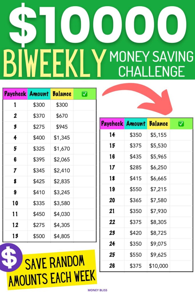 Are you looking for a way to save money each paycheck instead of every week or month? The biweekly Money Saving Challenge can help you achieve that goal. This guide will show you the benefits of saving money, resources to be successful, and free printables track your progress. You need this money saving challenge biweekly. You can save money in 52 weeks or 26 weeks - spending on how easy you want the savings challenge to be. Download your free printable and get started today. Learn how to save $10000 in 26 weeks or 6 months or 52 week. You choose and save $10k.
