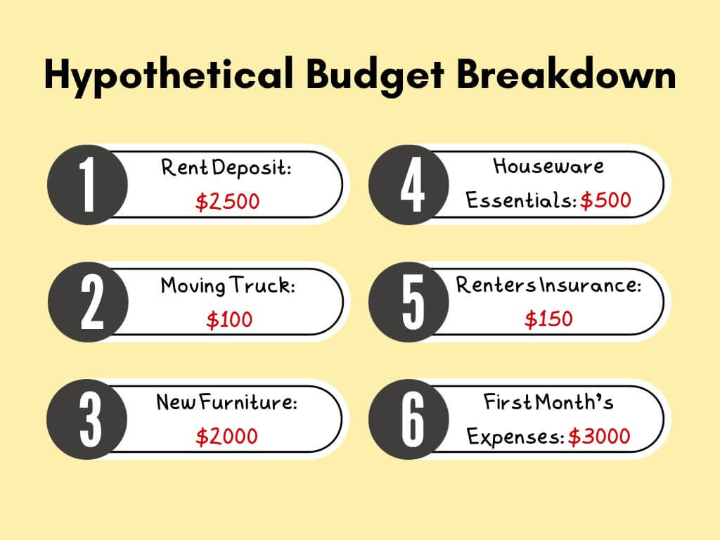 Image of hypothetical amounts to save in order to move out. Rent Deposit: $2500Moving Truck: $100New Furniture: $2000Houseware Essentials: $500Renters Insurance: $150First Month's Expenses: $3000